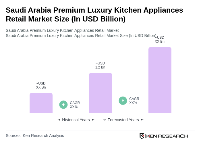 Saudi Arabia Premium Luxury Kitchen Appliances Retail Market Size